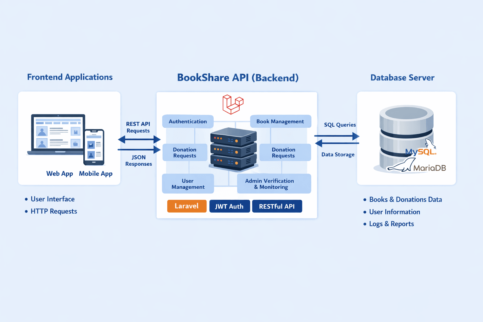 Screenshot proyek BookShare API